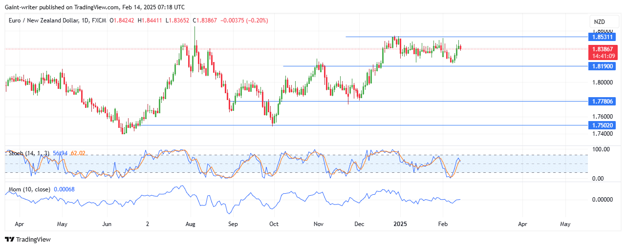 Weekly Analysis for AUDNZD, EURNZD, NZDCHF, EURGBP, and AUDCAD (February 9 - 15, 2025)