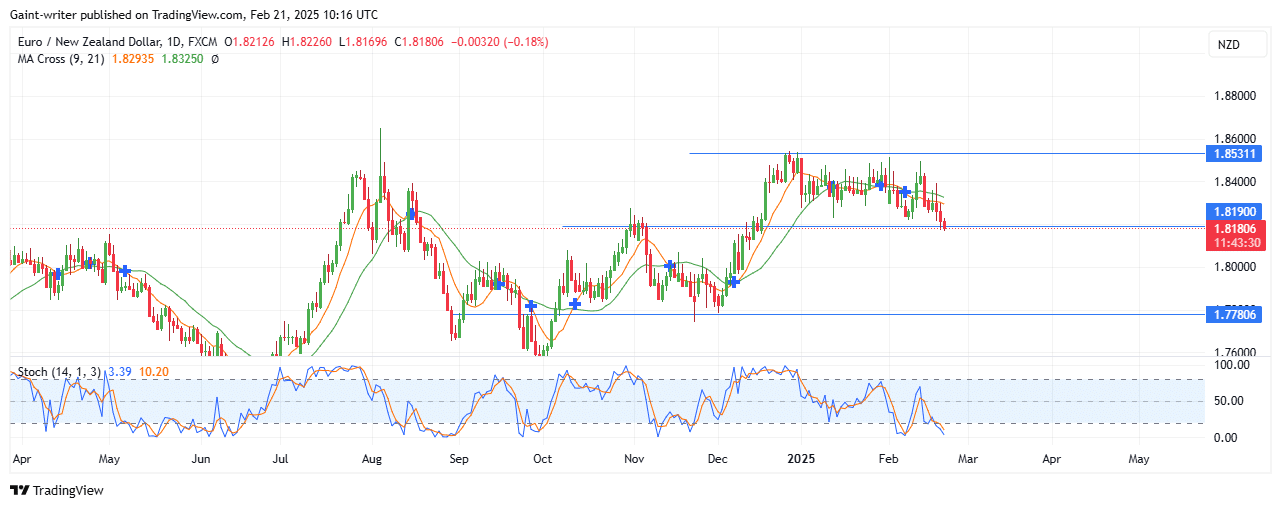 Weekly Analysis for AUDNZD, EURNZD, NZDCHF, EURGBP, and AUDCAD (February 18th – March 21, 2025)