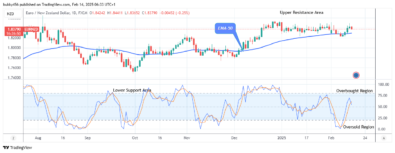 EURNZD: Price Could Drop Lower