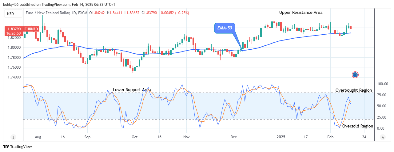 EURNZD: Price Could Drop Lower