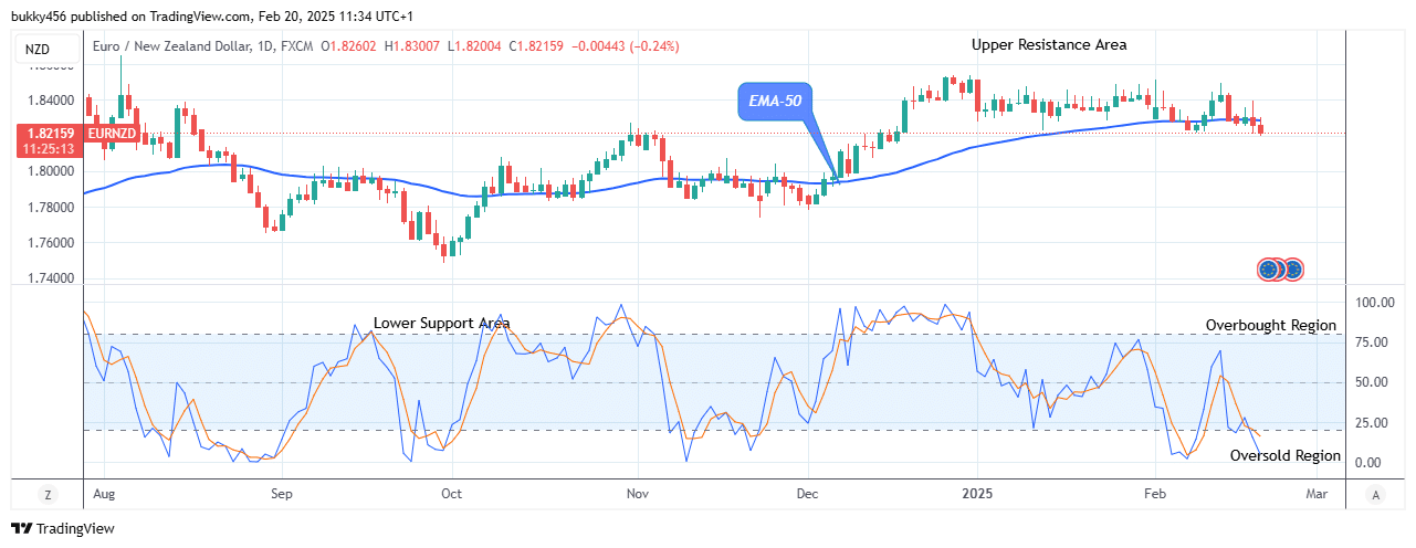 EURNZD: Price Poised for a Potential Rise