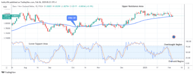 EURNZD: Price Anticipates More Growth