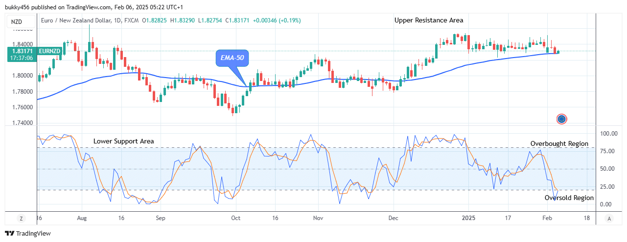 EURNZD: Price Anticipates More Growth