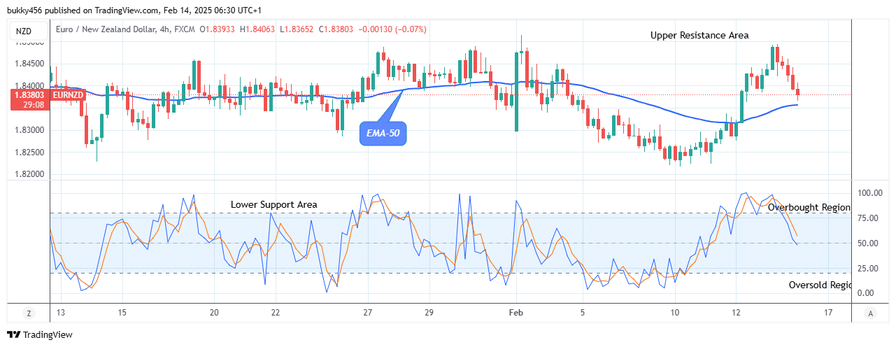 EURNZD: Price Could Drop Lower