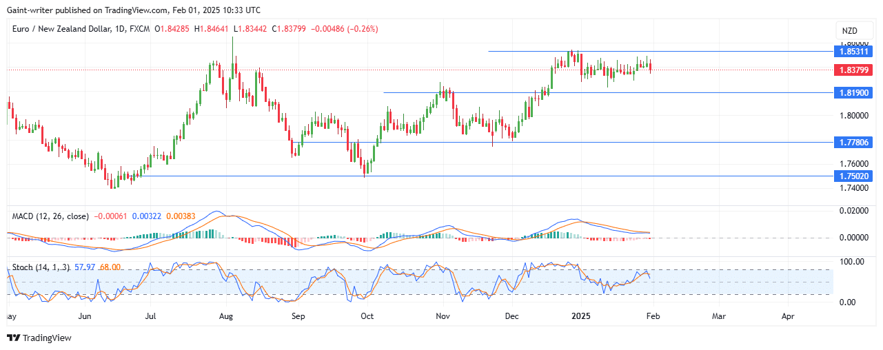 Weekly Analysis for AUDNZD, EURNZD, NZDCHF, EURGBP, and AUDCAD (February 1 - 5, 2025)