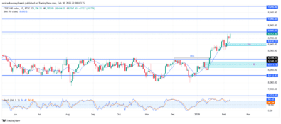 FTSE 100 Overbought Conditions Suggest Caution While Overall Trend Remains Bullish