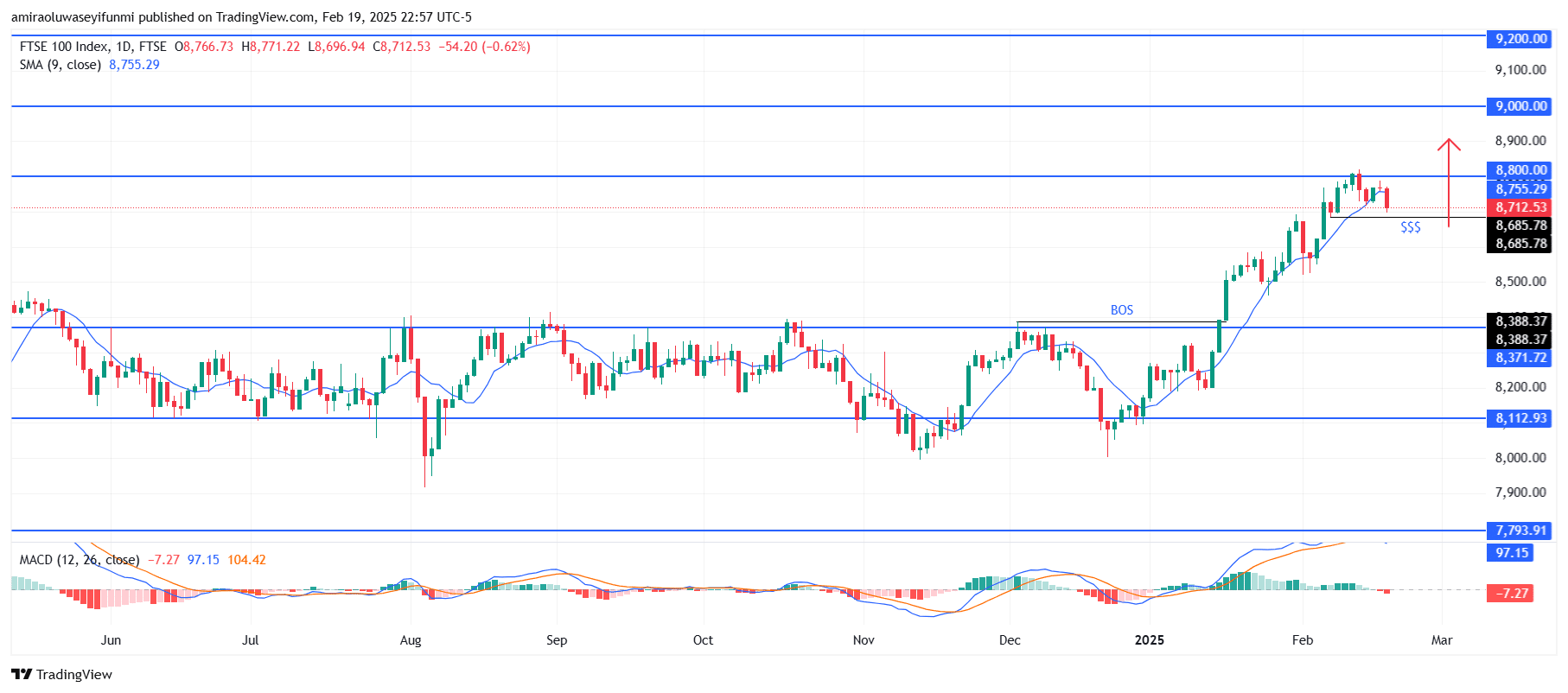 FTSE 100 Sets To Move Strongly In A Bullish Rise