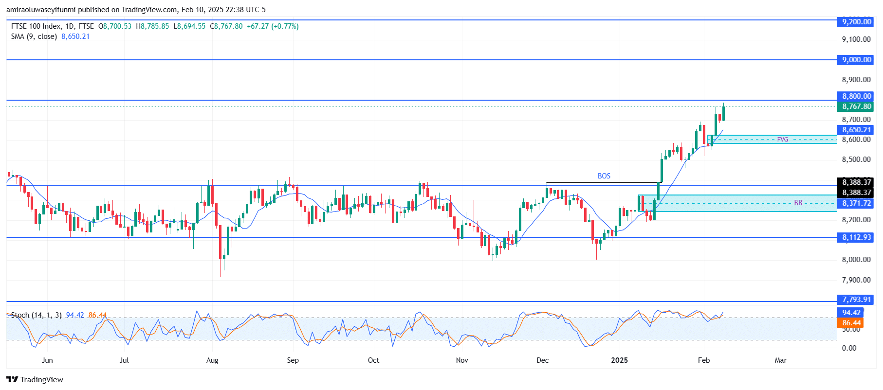 FTSE 100 Overbought Conditions Suggest Caution While Overall Trend Remains Bullish