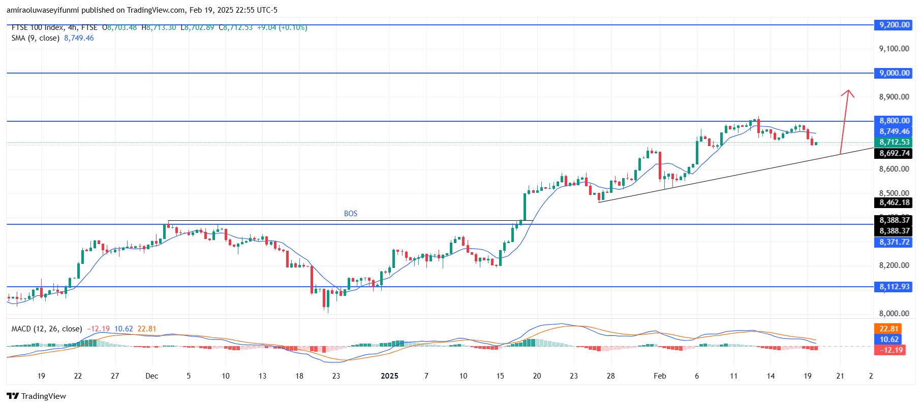 FTSE 100 Sets To Move Strongly In A Bullish Rise