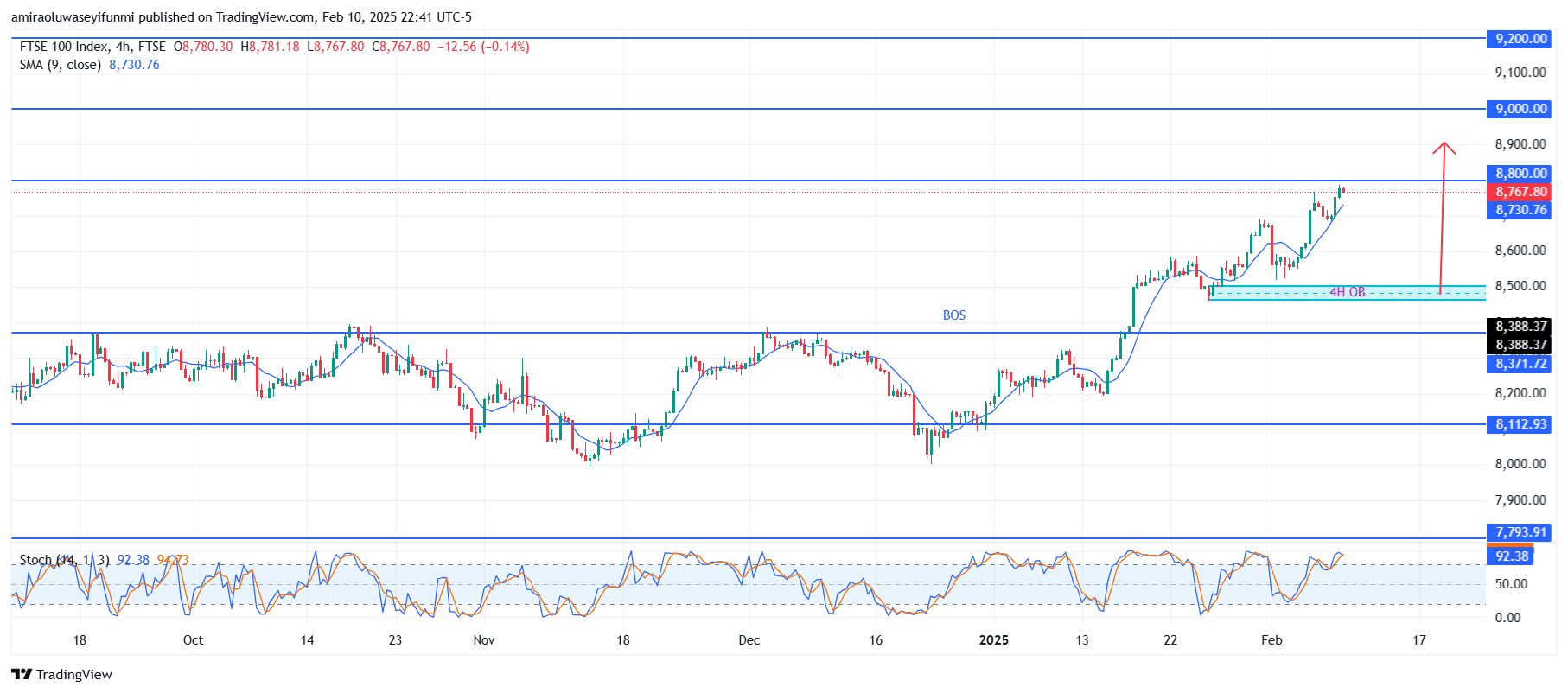 FTSE 100 Overbought Conditions Suggest Caution While Overall Trend Remains Bullish