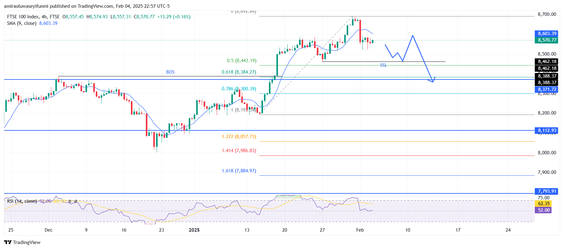 FTSE 100 Continues Bullish Rally With 00 In View