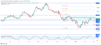 GBPUSD Faces Strong Resistance With Potential Downside Risk Increasing