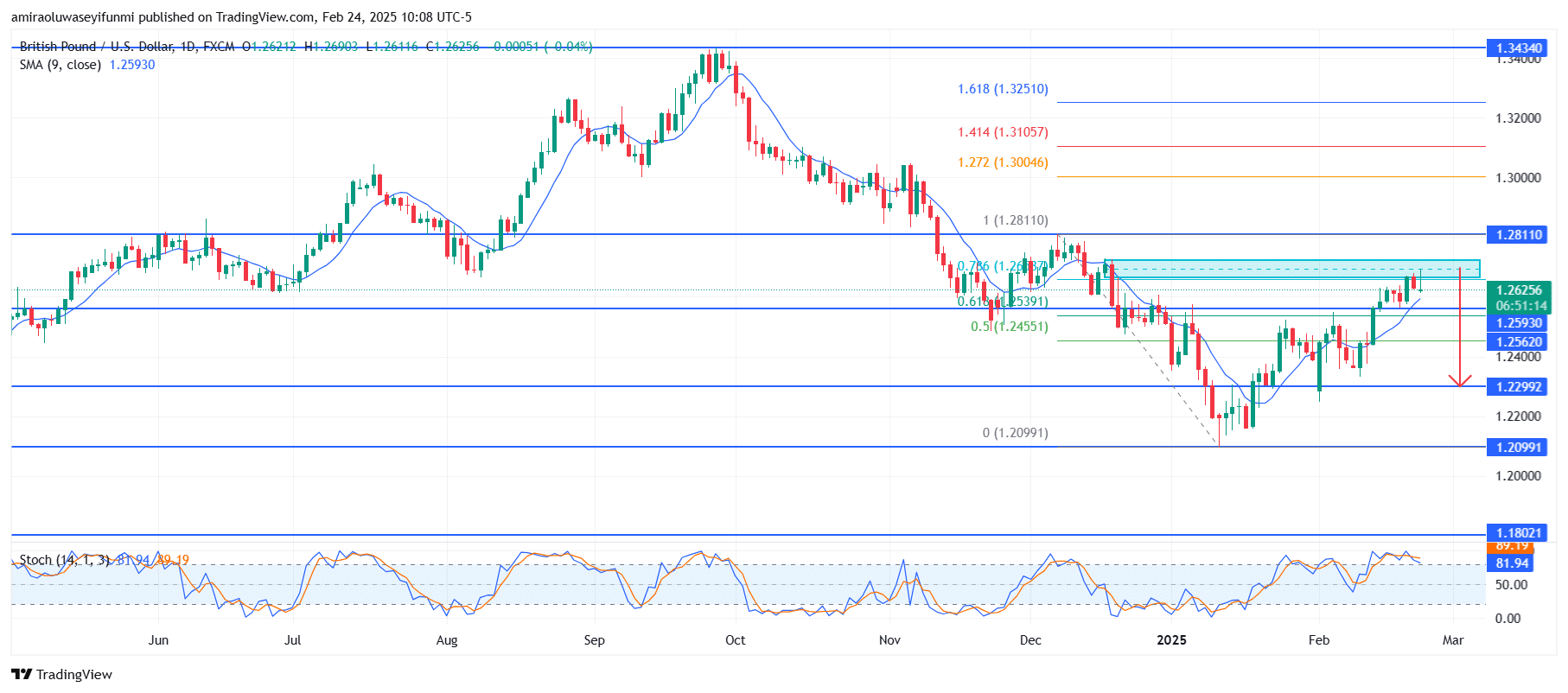 GBPUSD Faces Strong Resistance With Potential Downside Risk Increasing