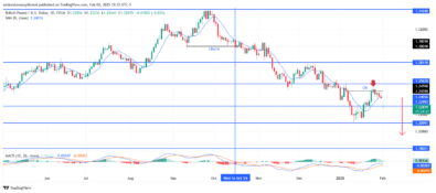 GBPUSD Faces Bearish Pressure After Rejection From Key Supply Zone