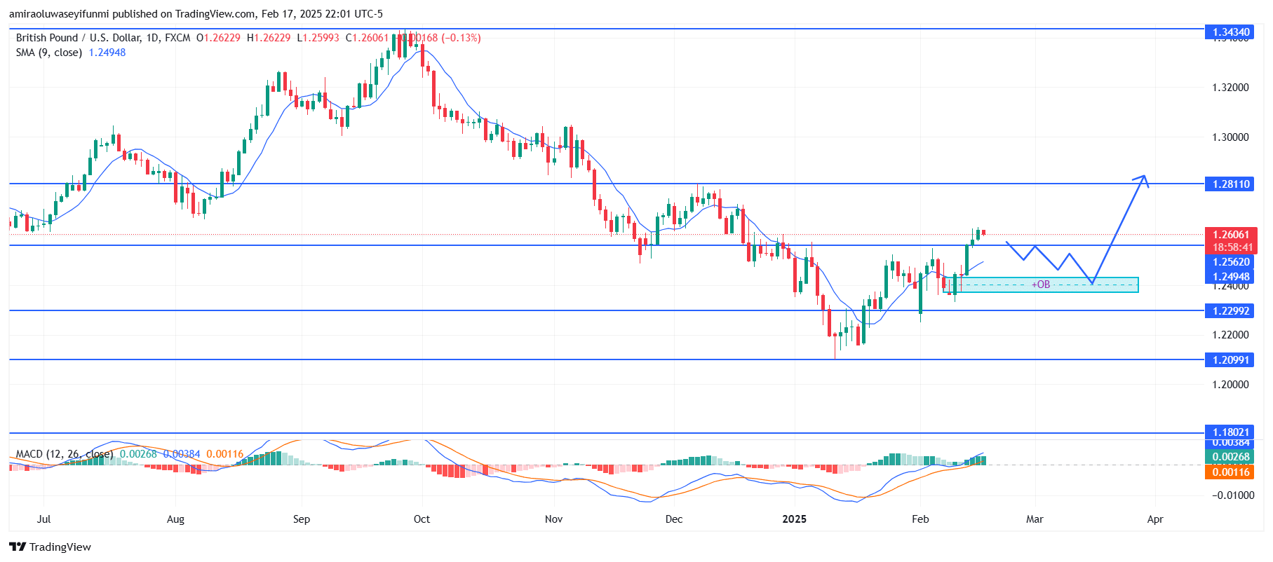 GBPUSD Exhibits Bullish Strength As It Positions At Critical Resistance Levels