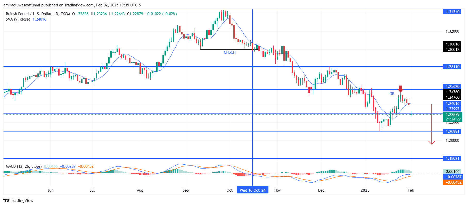 Gold (XAUUSD) Becomes Overbought As Price Hits Major Resistance Level