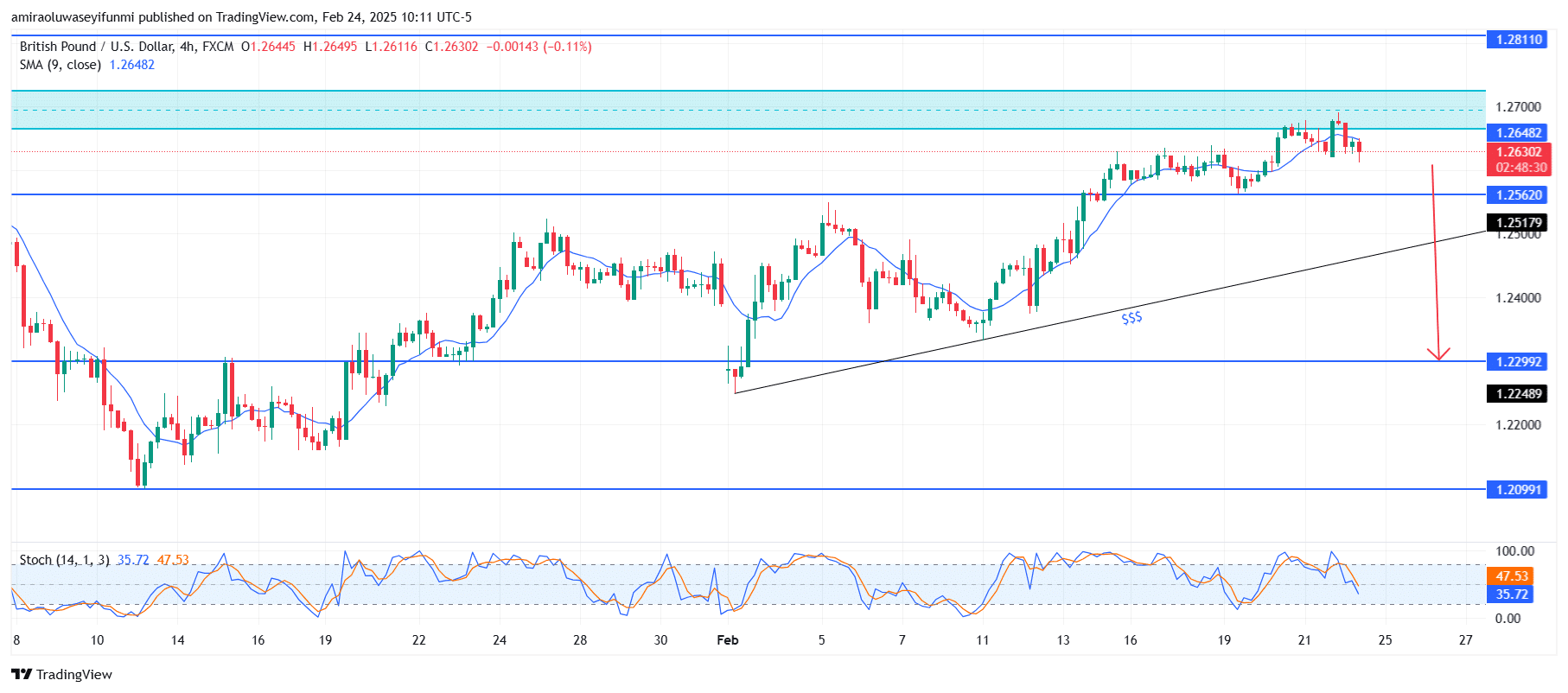 GBPUSD Faces Strong Resistance With Potential Downside Risk Increasing