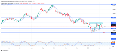 GBPUSD Encounters Downward Pressure Amid a Clear Breakdown