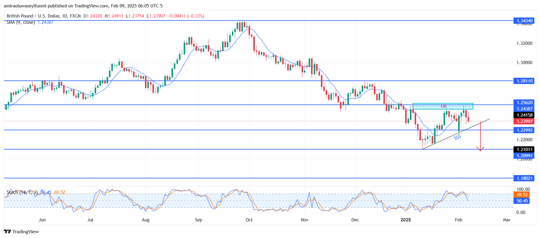 GBPUSD Encounters Downward Pressure Amid a Clear Breakdown