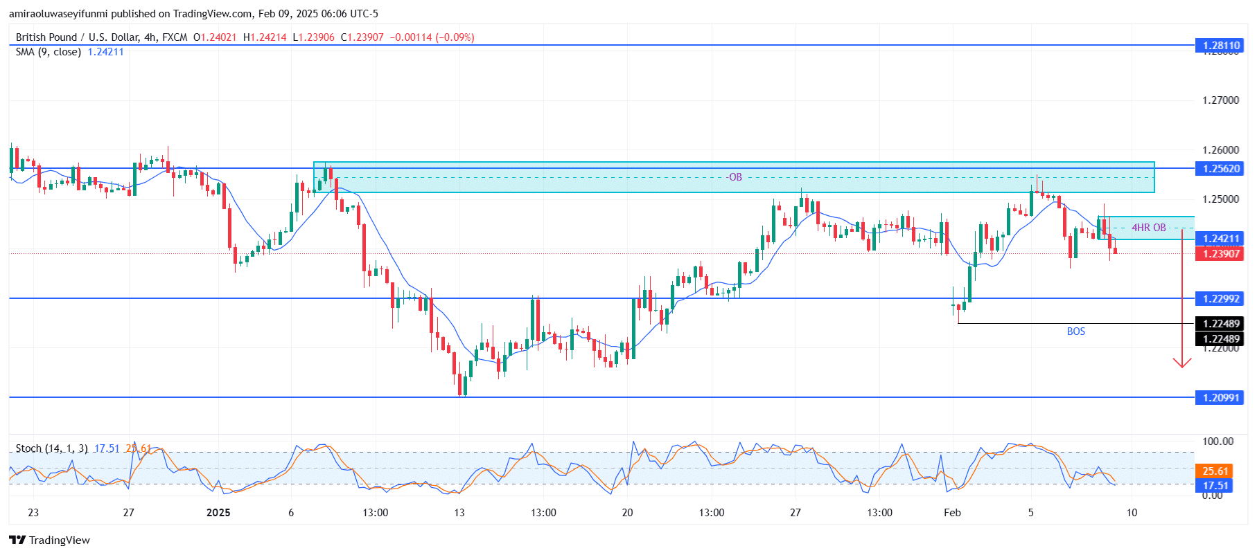 GBPUSD Encounters Downward Pressure Amid a Clear Breakdown