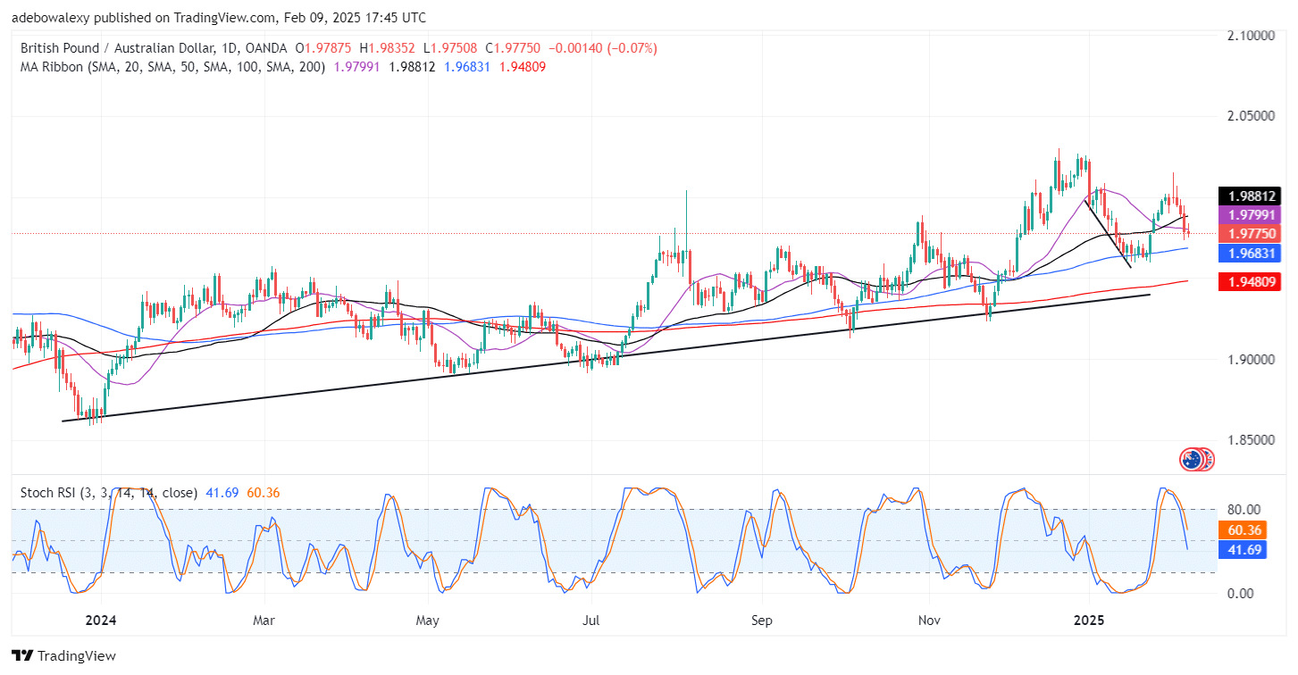 GBPAUD Heads Further South