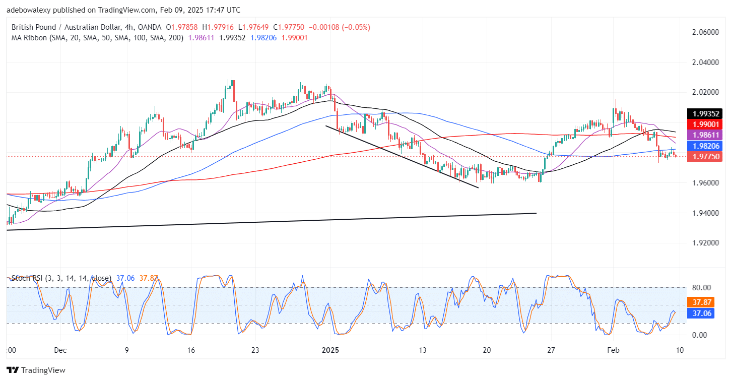 GBPAUD Heads Further South