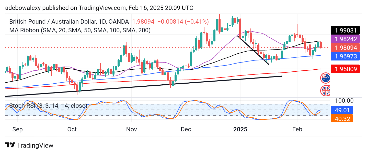 GBPAUD Traders Remain Cautious