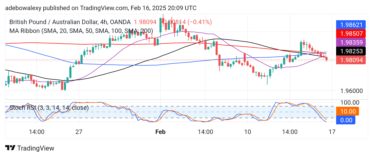 GBPAUD Traders Remain Cautious