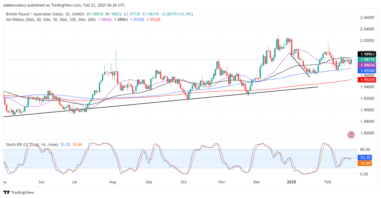 GBPAUD Stays Promising