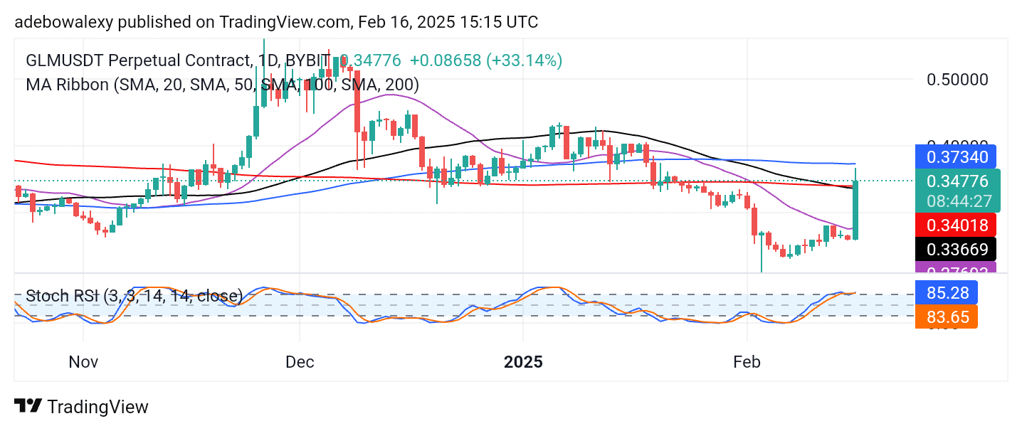 Trending Coins for February 16, 2025: ULTIMA, GLM, LTC, ID, and XCN