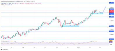 Gold (XAUUSD) Remains Bullish Amidst Short-term Pullback