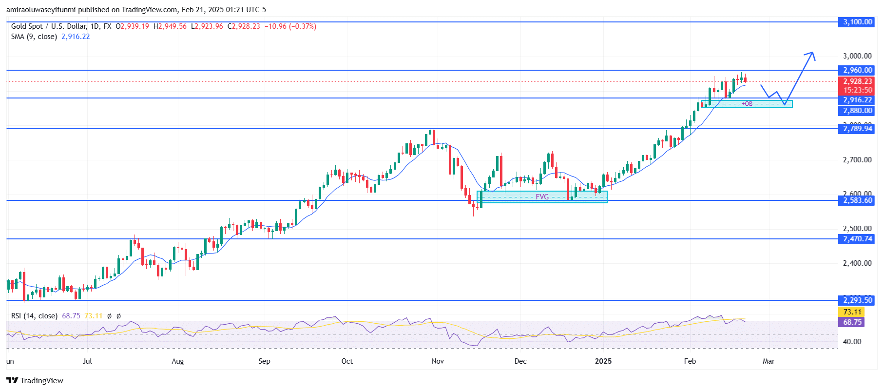 Gold (XAUUSD) Remains Bullish Amidst Short-term Pullback