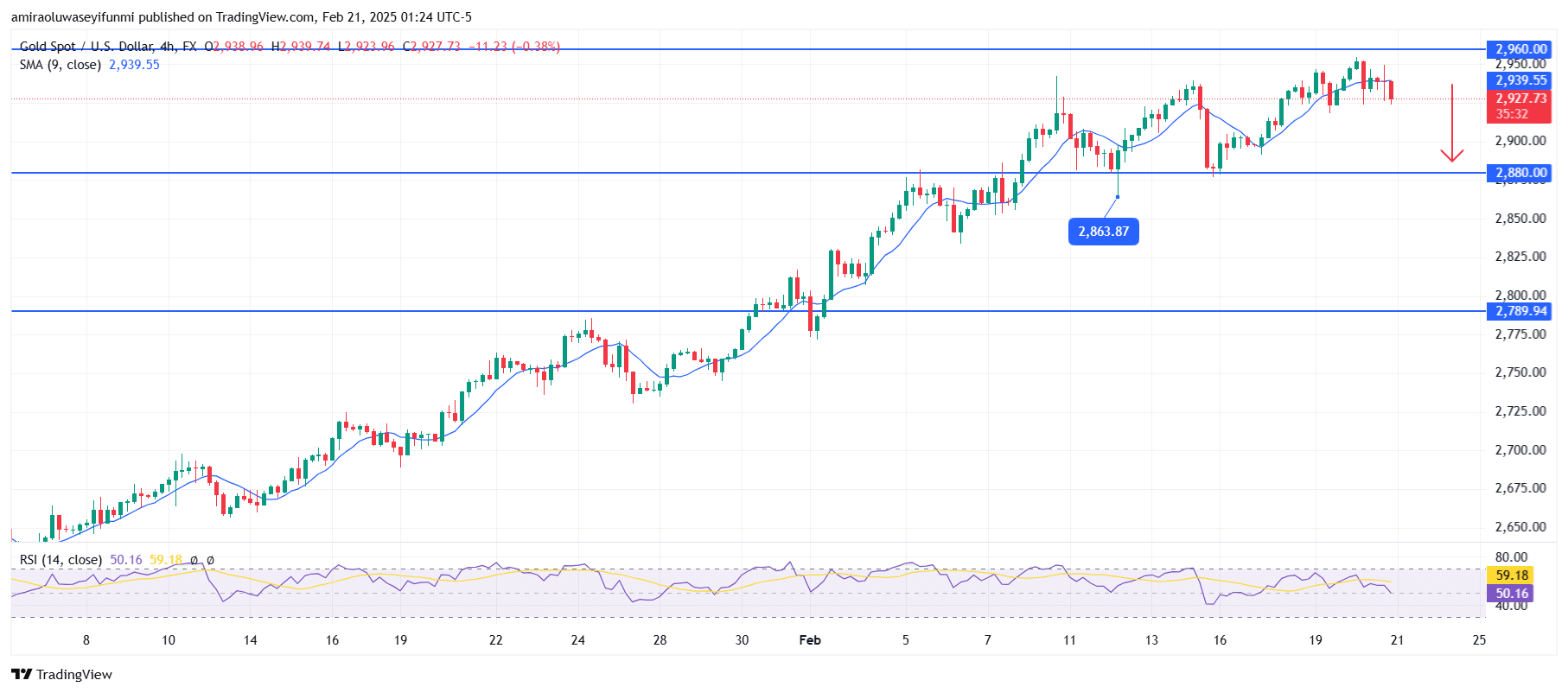 Gold (XAUUSD) Remains Bullish Amidst Short-term Pullback