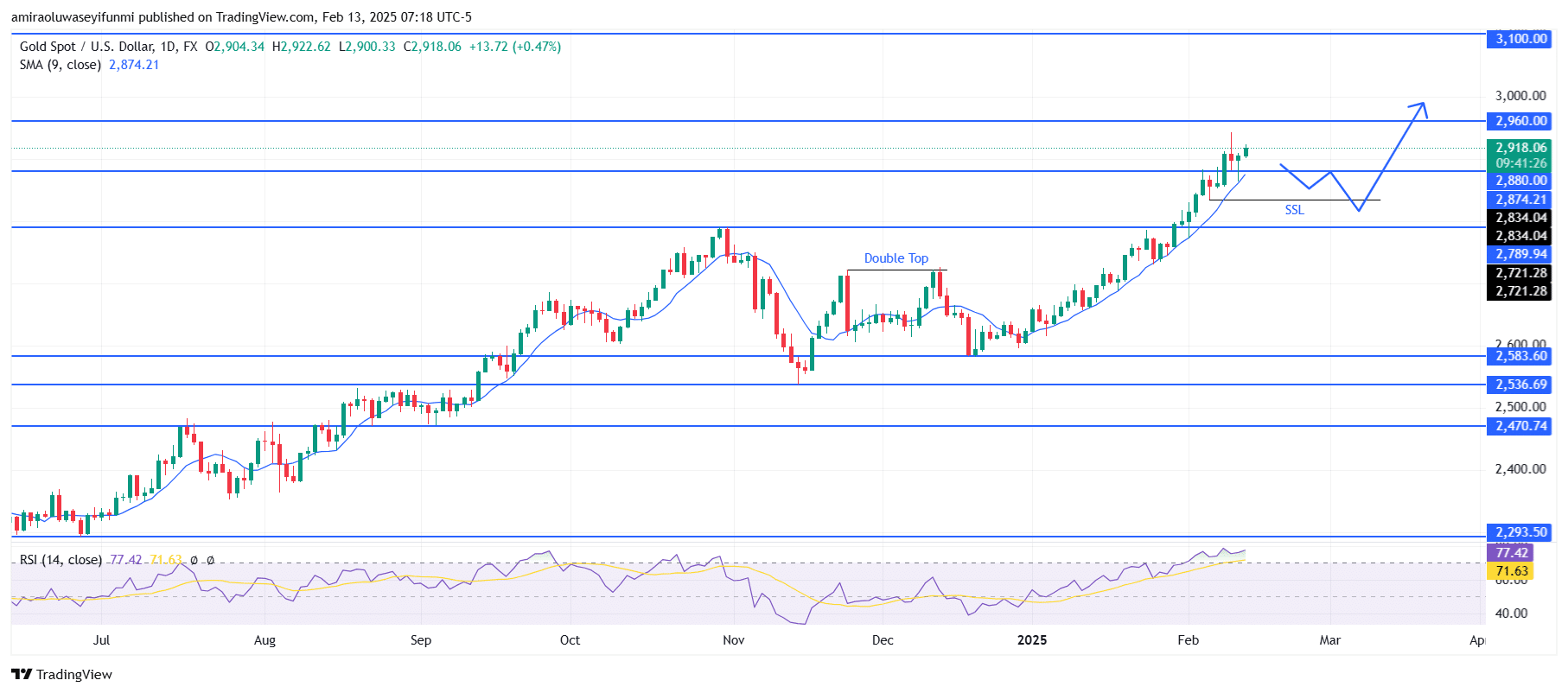 Gold (XAUUSD) Bearish Pullback Imminent Amidst Overall Bullish Trend