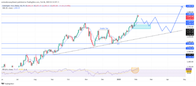 Gold (XAUUSD) Becomes Overbought As Price Hits Major Resistance Level