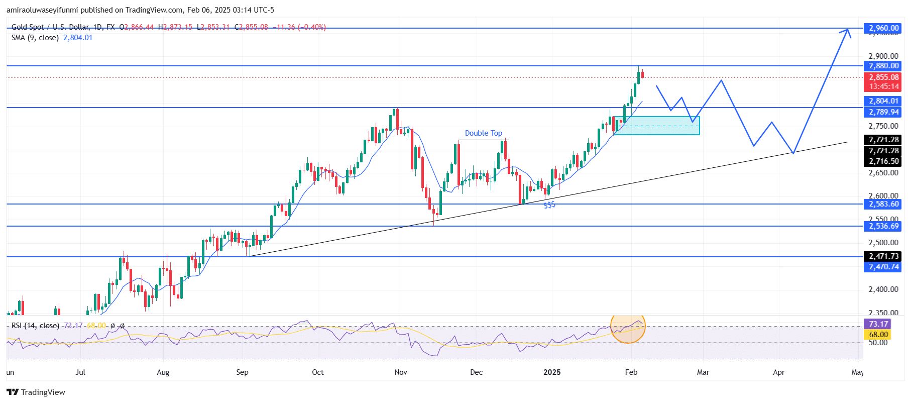 Gold (XAUUSD) Becomes Overbought As Price Hits Major Resistance Level