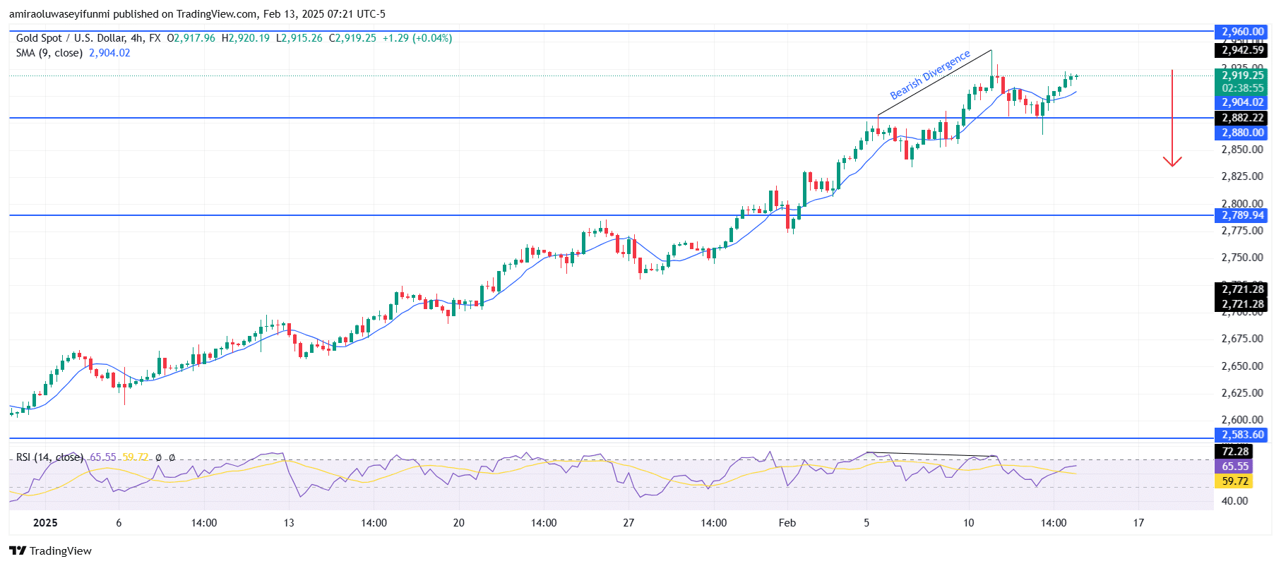 Gold (XAUUSD) Bearish Pullback Imminent Amidst Overall Bullish Trend