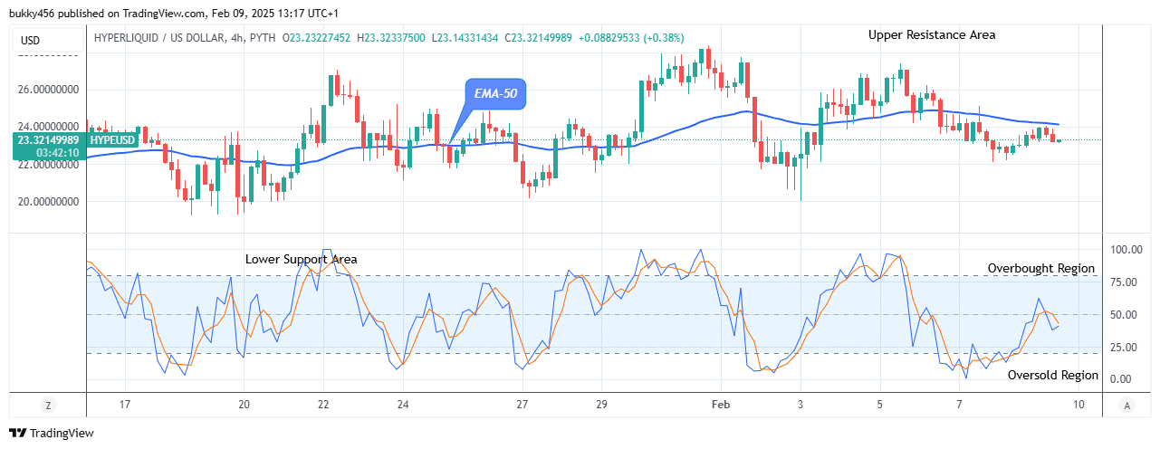 Hyperliquid (HYPEUSD) Begins Its Bullish Waves