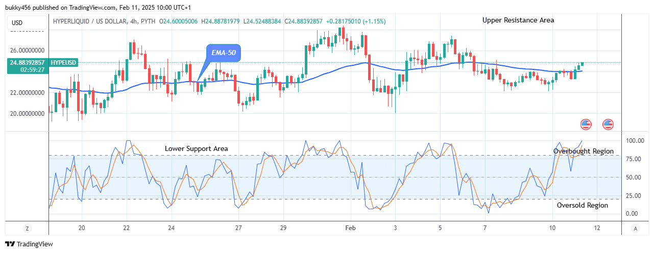 Hyperliquid (HYPEUSD) Presents Strong Resistance Level at $24.88