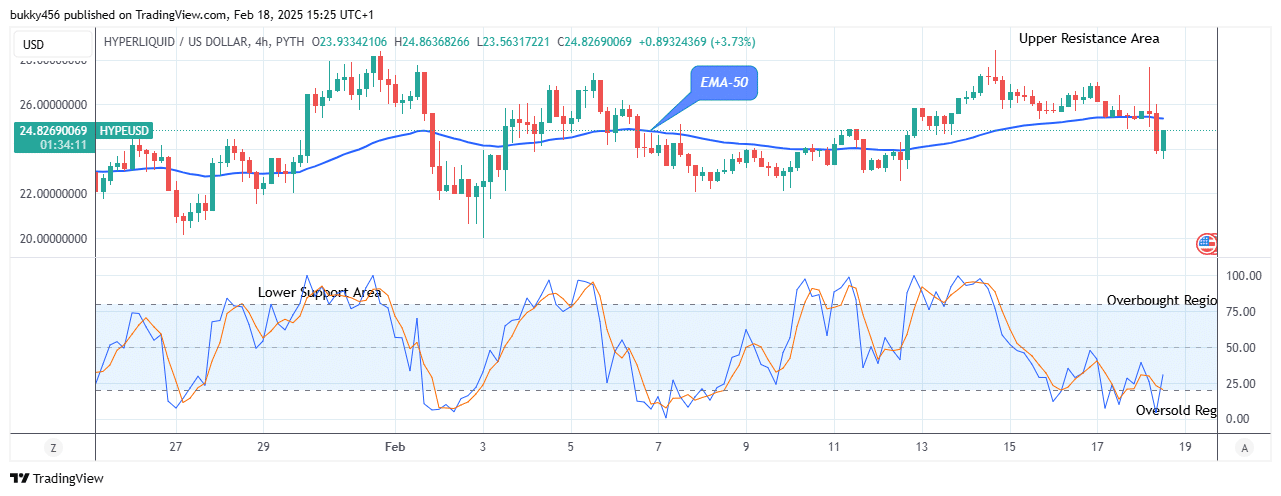 Hyperliquid (HYPEUSD) Price to Swing up, Breakout Imminent