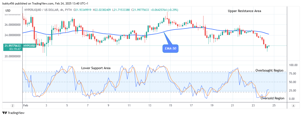 Hyperliquid (HYPEUSD) Price Will Rise From Support Level