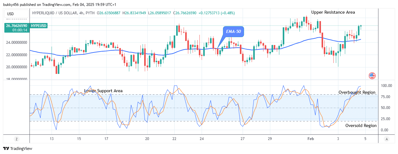 Hyperliquid (HYPEUSD) Presents Strong Resistance Level at $26.83 
Mark