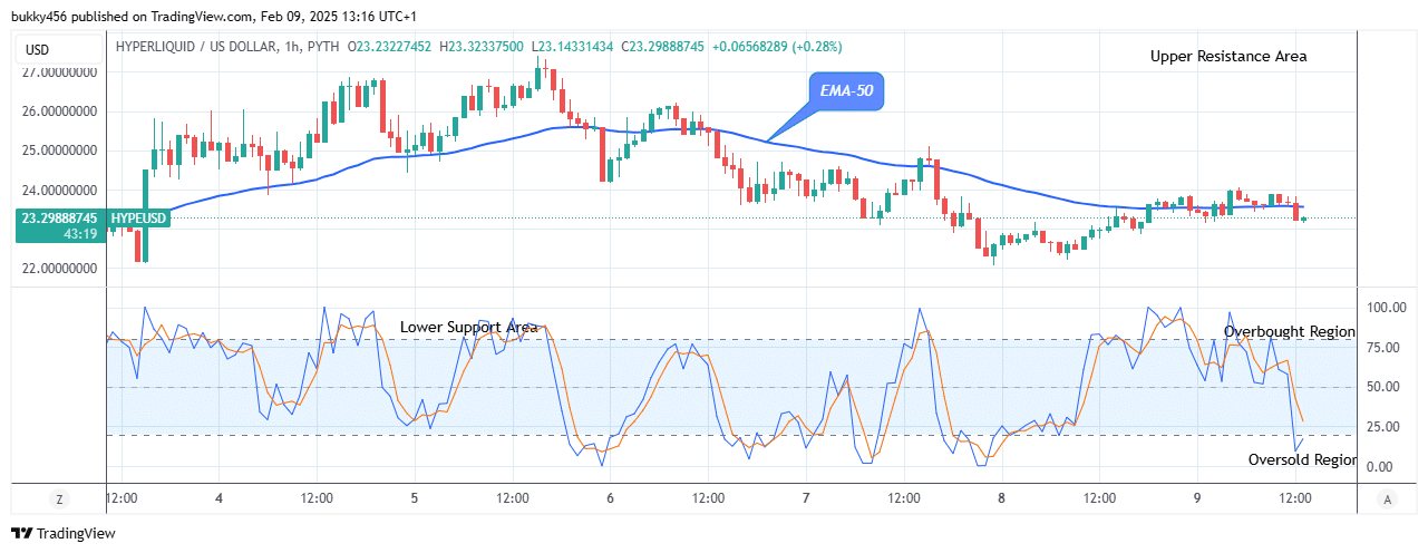 Hyperliquid (HYPEUSD) Begins Its Bullish Waves