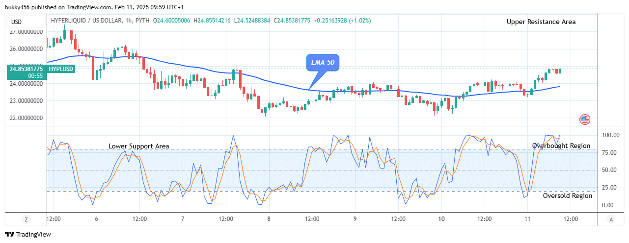 Hyperliquid (HYPEUSD) Presents Strong Resistance Level at .88