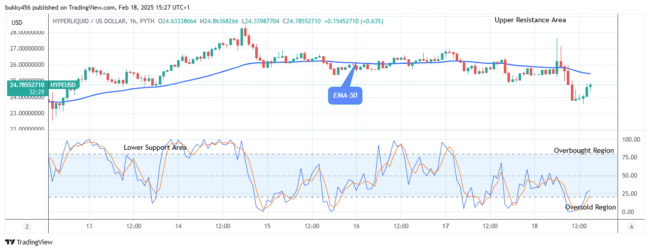 Hyperliquid (HYPEUSD) Price to Swing up, Breakout Imminent