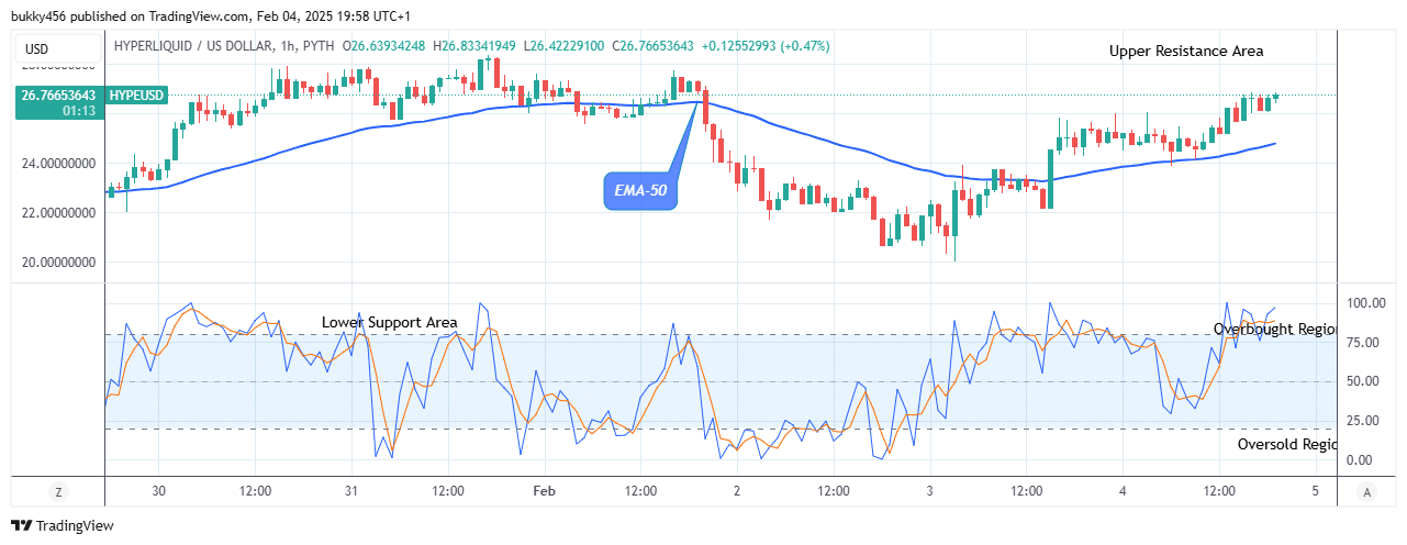 Hyperliquid (HYPEUSD) Presents Strong Resistance Level at .83 
Mark