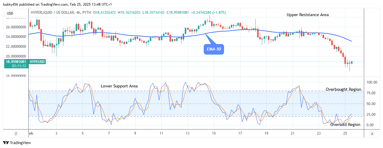 Hyperliquid (HYPEUSD) Price to Break Up at $27.35 Level