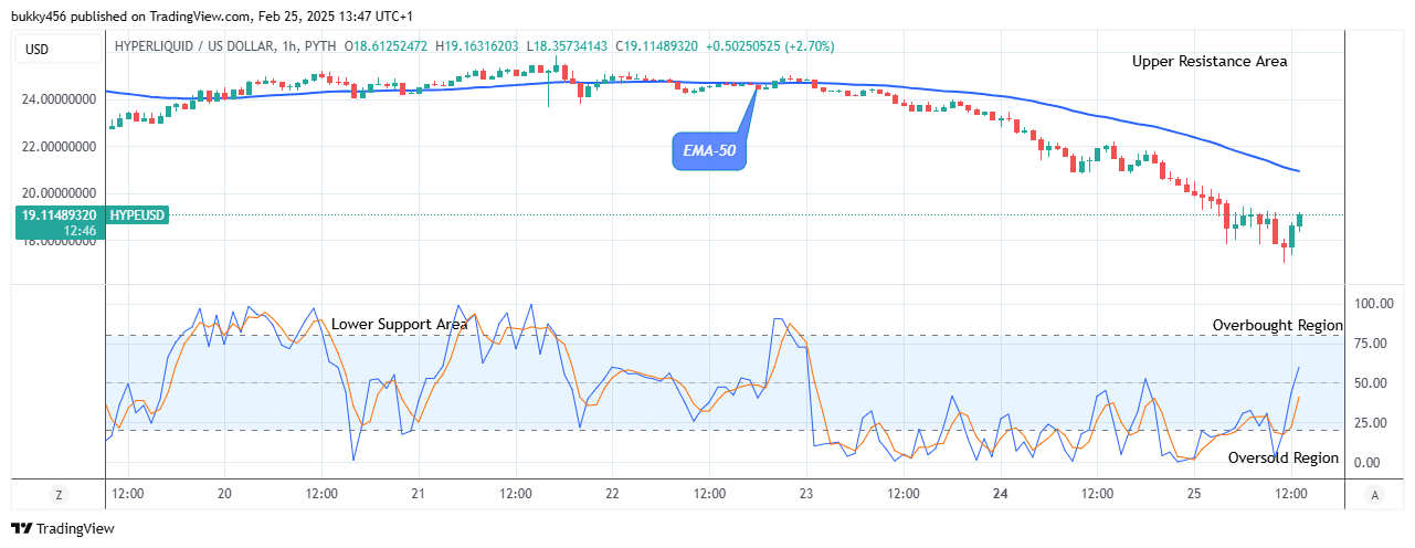 Hyperliquid (HYPEUSD) Price to Break Up at .35 Level