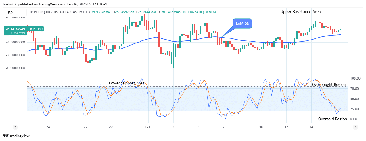 Hyperliquid (HYPEUSD) Initiates another Uptrend