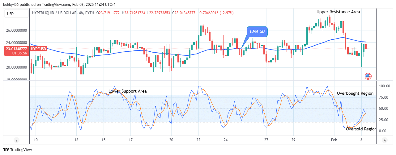 Hyperliquid (HYPEUSD) on the Verge of an Upside Retracement